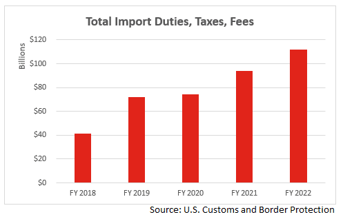 Total Imports, Duties, Taxes and Fees
