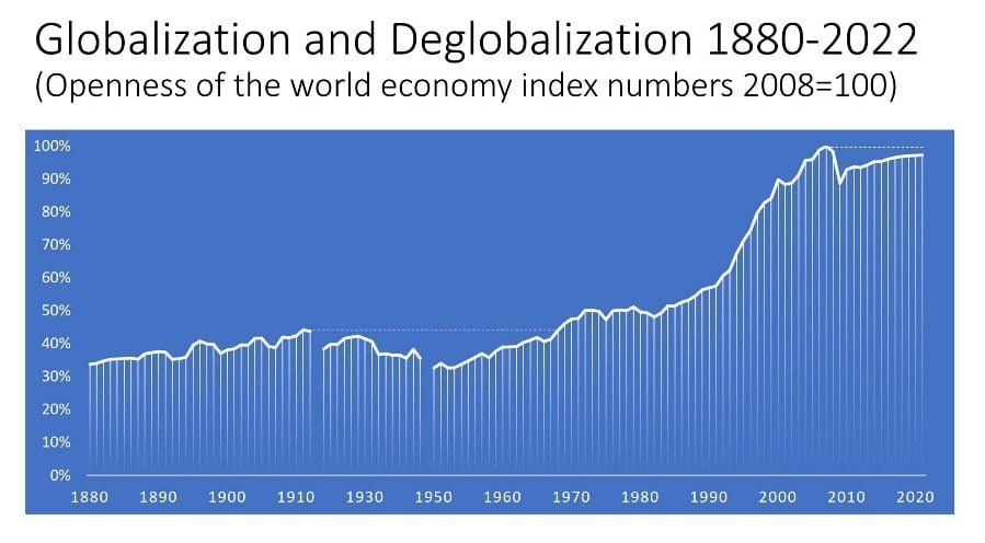 This graph details how except for two periods of deglobalization (the 1930s and the 2010s), globalization has increased since 1880.