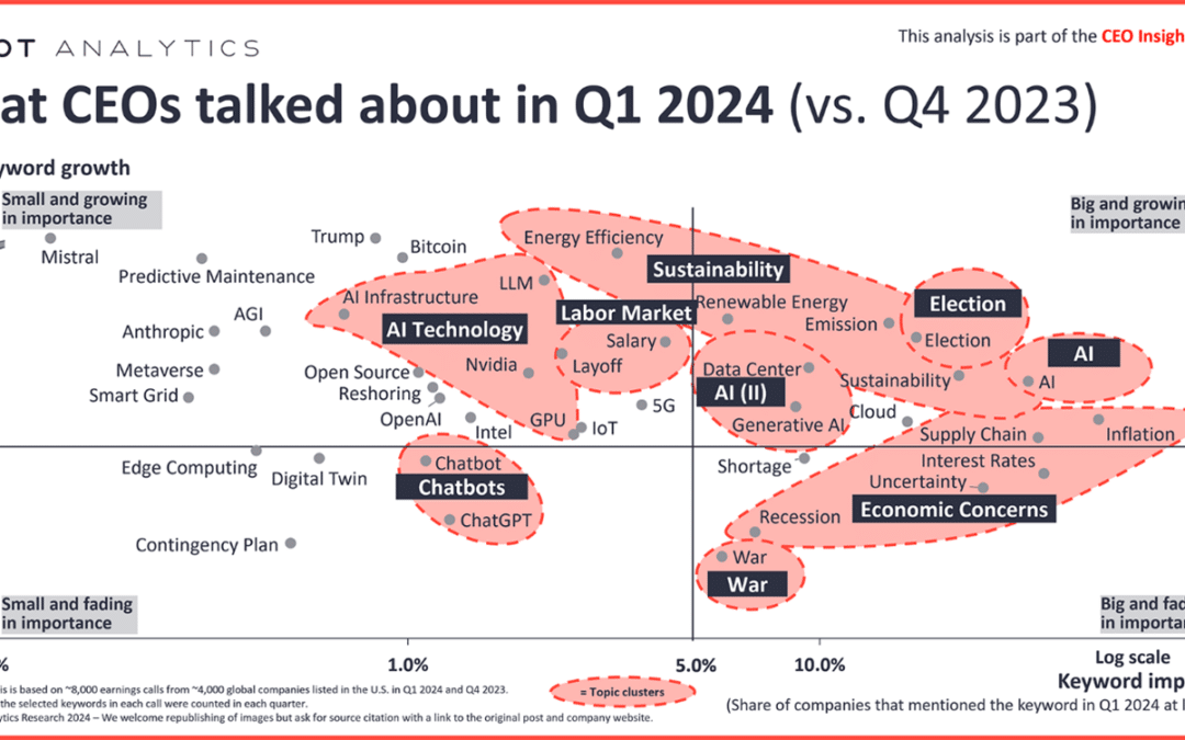 Chart on what CEOs talked about Q12004, including supply chain, sustainability, AI, economy, labor markets, elections