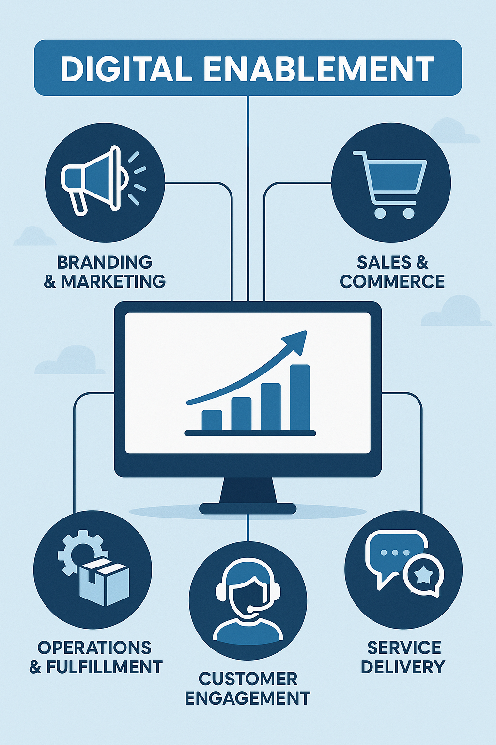 Digital Enablement Drives Smarter Business Growth
